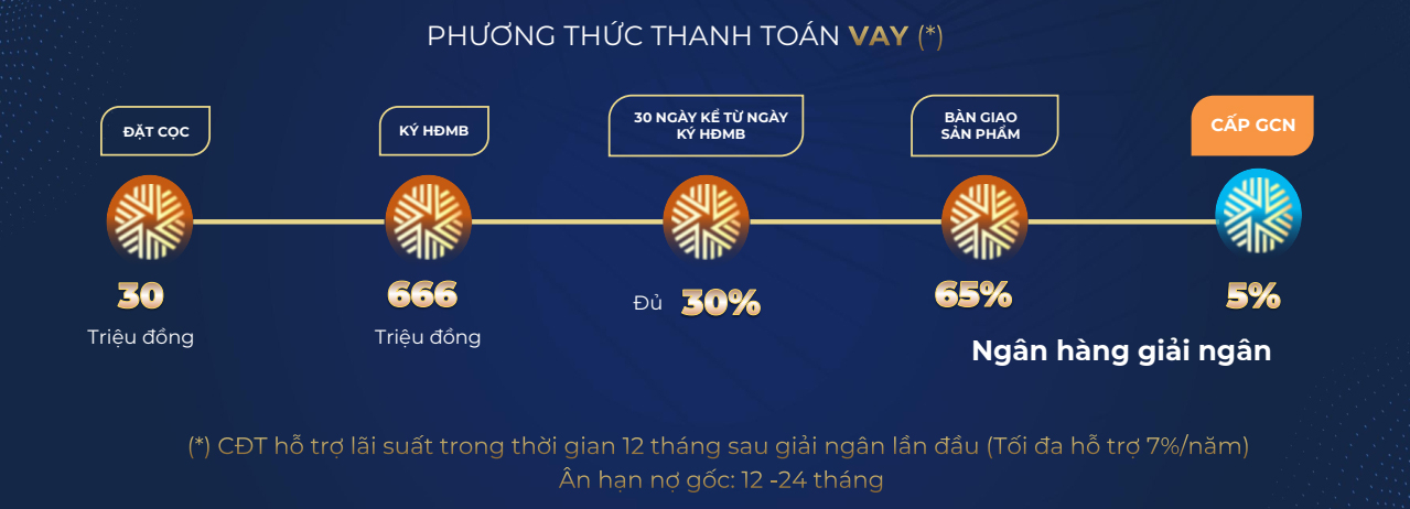 Thanh toán vay